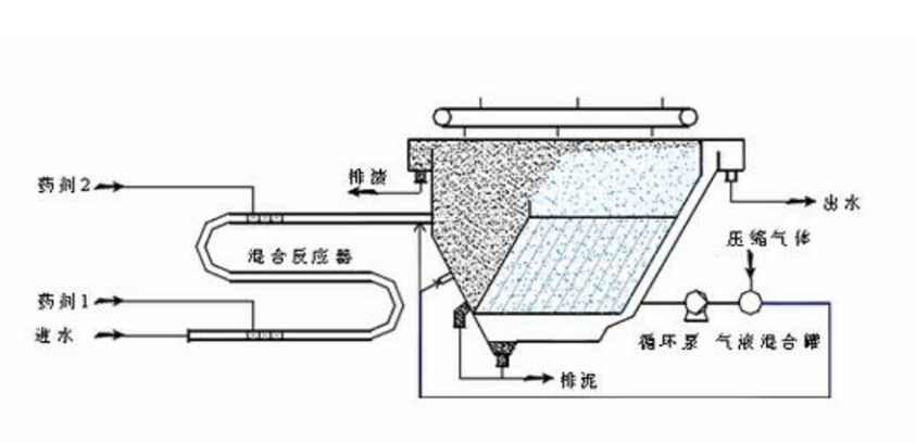 15vip太阳集团环保水处理基本知识普及-一体化气浮池