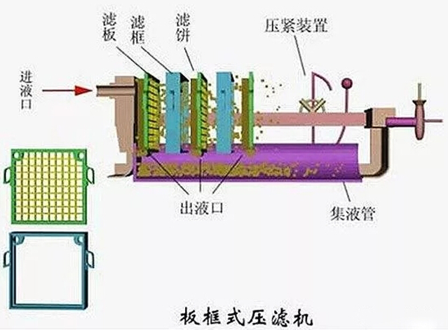 15vip太阳集团环保水处理基本知识普及-板框压滤机常见故障分析及对策