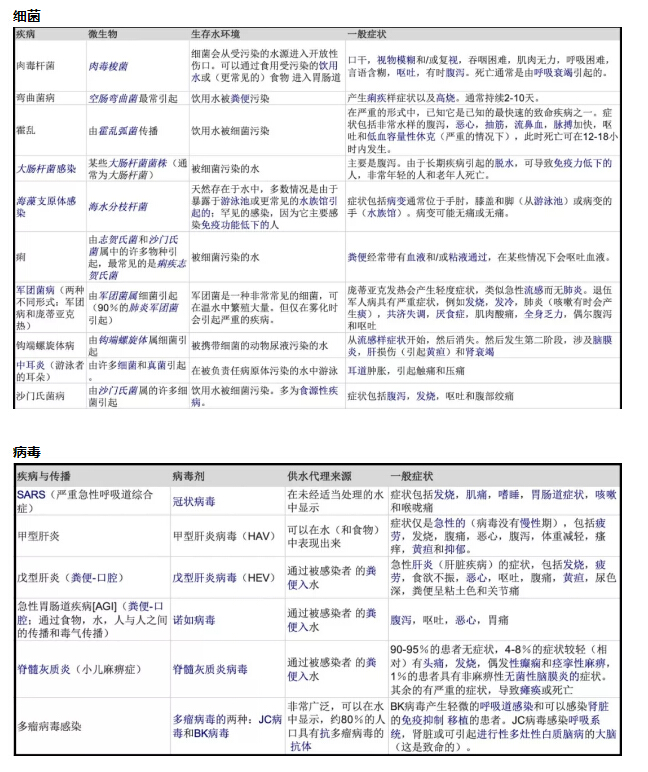 水传播疾病的微生物和病毒病菌的描述